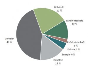 Grafik Treibhausgas-Emissionen Vorarlberg 2020